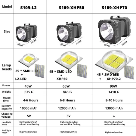 Super bright - led - kaksinkertainen pää - flashlight