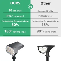 Solcelledrevne lys - landskapsspotter - 3 lysmoduser - 92 LED - IP67 vanntett