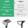 Luzes alimentadas por energia solar - holofotes de paisagem - 3 modos de iluminação - 92 LED - IP67 à prova d'água