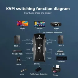 USB HDMI-compatible KVM Switch with Sufficient Durability and Ruggedness 4 in 1 Out VGA Splitter Box for Keyboard Mice Monitor