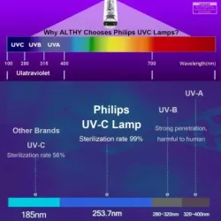 ALTHY UV Ultraviolet Water Sterilizer Purifier System Disinfection Fil