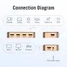 5 in 1 & 3 in 1 su 4K Interruttore HDMI